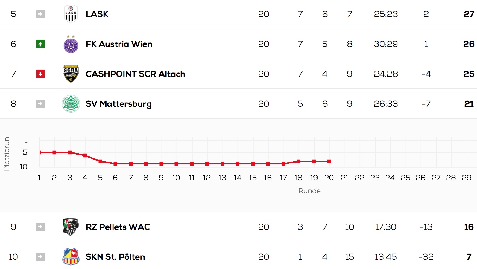 Tabellenposition des SV Mattersburg (Quelle: bundesliga.at)